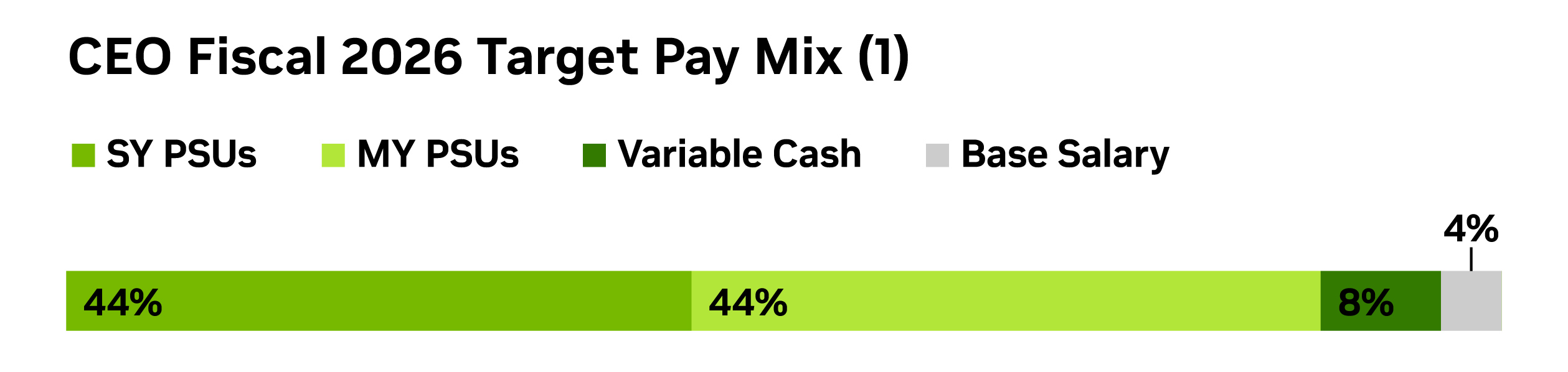 fy26-annual-report-graphs-master-r5_ceo-fiscal -2026-target-pay-mix-graph.jpg