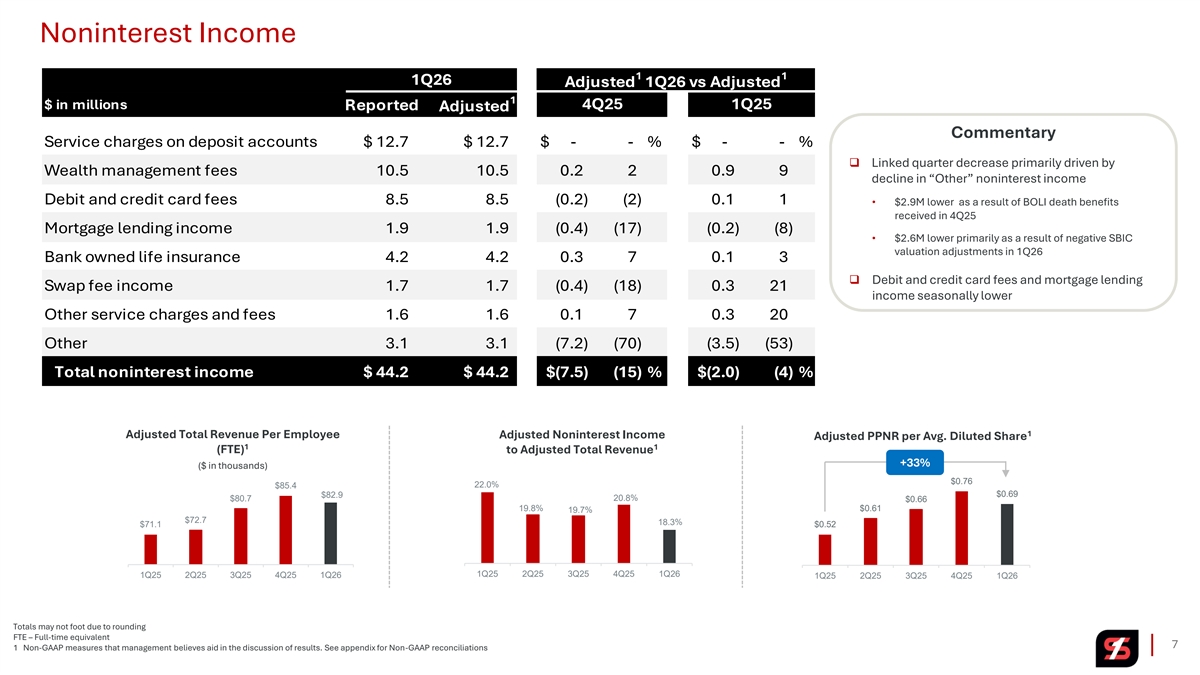 Deposits, Interest Rate Sensitivity, Hedging Program and Capital9